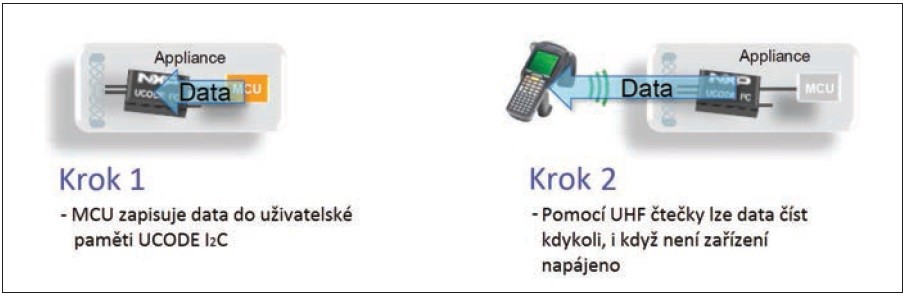 Obr. 5 Čtení při nulové spotřebě energie s využitím paměti duálního rozhraní UCODE I²C. Zde je znázorněn proces čtení s příruční čtečkou UHF.